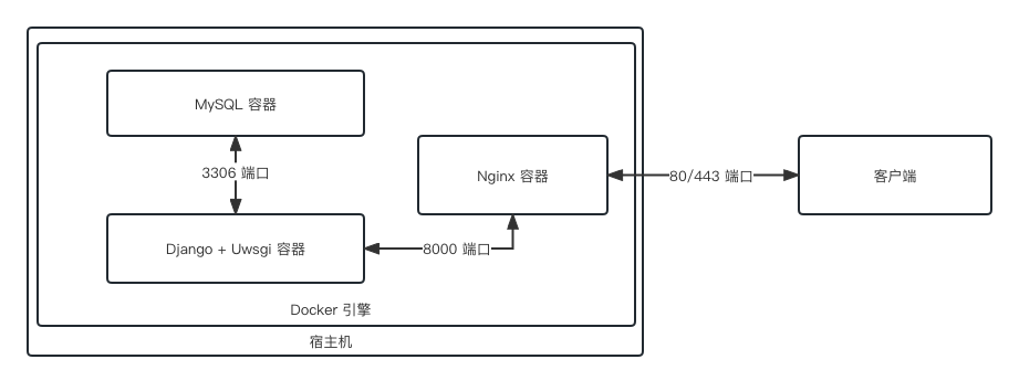 Django容器框架.png